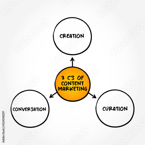 3 C’s of Content Marketing represent key elements for creating effective content that engages audiences and drives results, mind map concept background