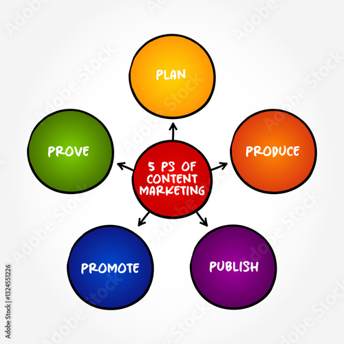 5 P’s of Content Marketing are key principles that guide a successful content strategy, mind map concept background