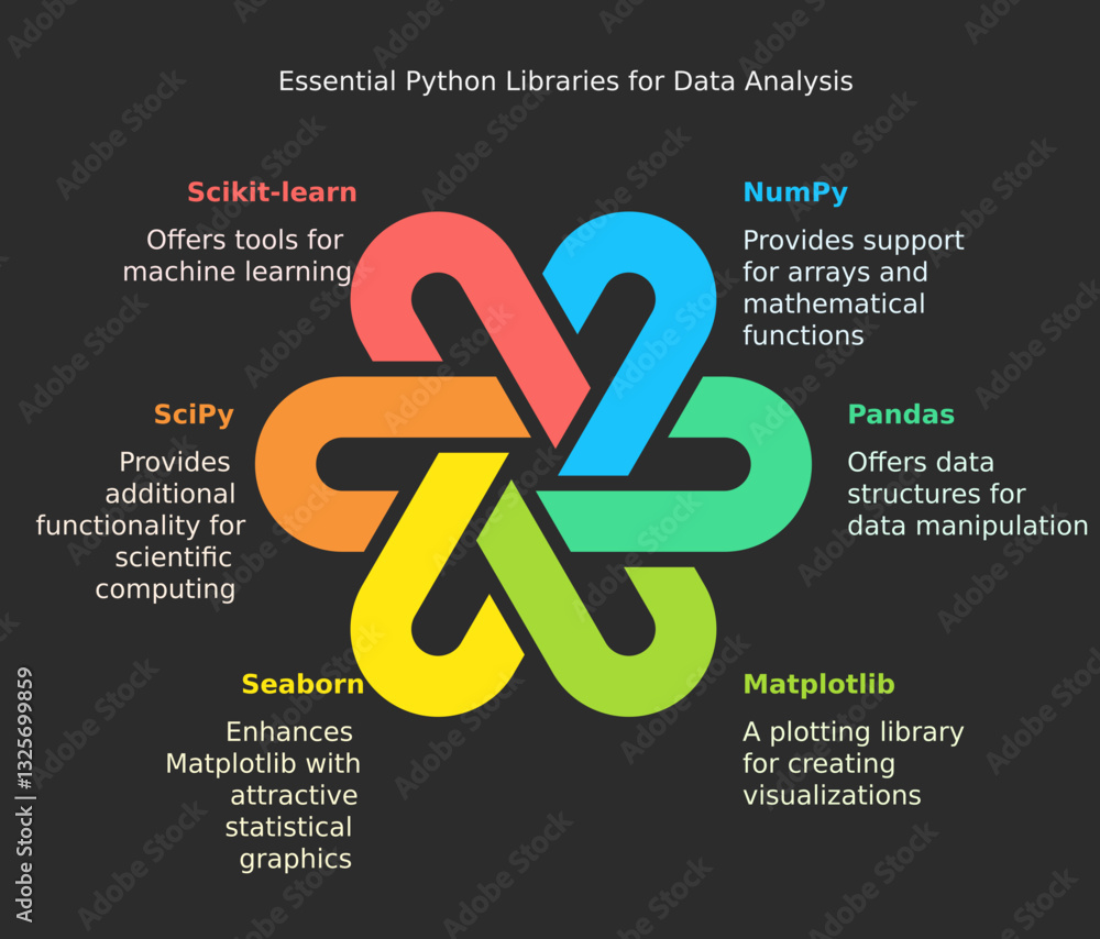Essential Python Library package for data analysis