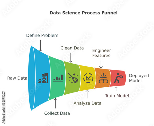 Data science process funnel infographic white theme background 