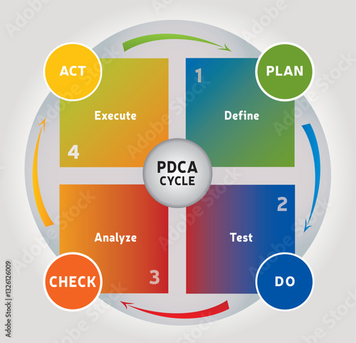 Cycle PDCA Diagramme pour Business, 4 Etapes - Planifier, Déployer, Contrôler, Agir - Illustration Vecteur