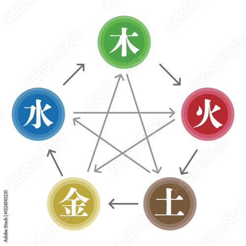 東洋医学の説明図　陰陽五行論　五行占いとは　文字ありの相関図 　ベクター
