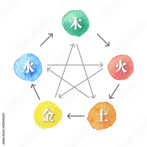 東洋医学の説明図　陰陽五行論　五行占い　文字ありの相関図 　水彩
