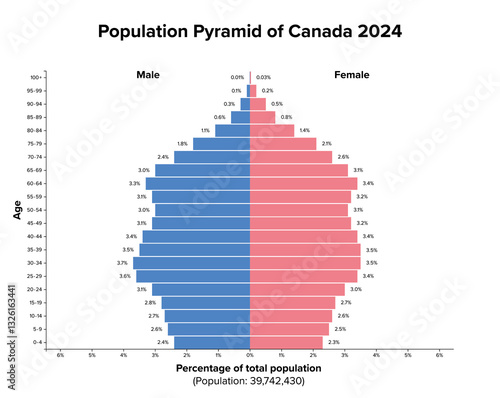 Population pyramid of Canada 2024. Age structure diagram and graphical illustration of distribution of about 40 million people, divided into females and males, quoted in percent and 4-year steps.