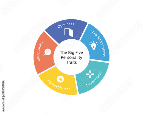 The Big 5 personality traits dimensions from openness, conscientiousness, extraversion, agreeableness,  neuroticism