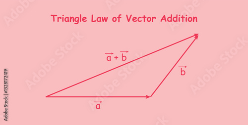 Triangle Law of Vector Addition Formula in Mathematics.