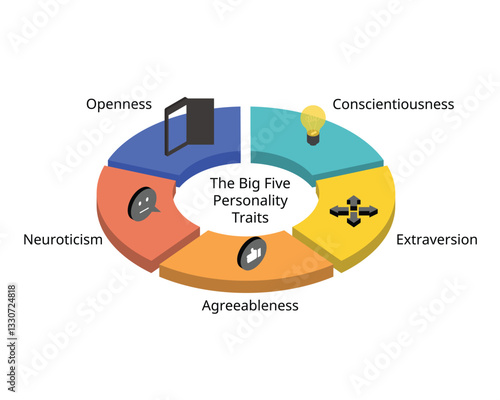 The Big 5 personality traits dimensions from openness, conscientiousness, extraversion, agreeableness,  neuroticism