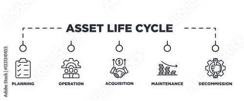 Asset life cycle banner web icon vector illustration concept with icon of planning operation acquisition maintenance decommission