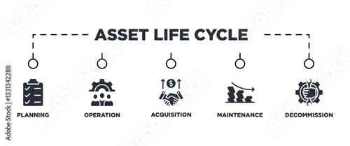 Asset life cycle banner web icon vector illustration concept with icon of planning operation acquisition maintenance decommission