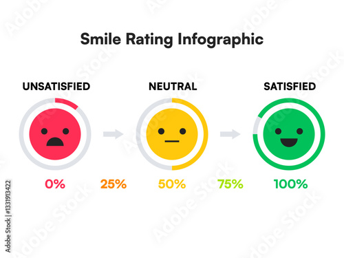 Circular Satisfaction Meter with Emoji Scale and Percentages