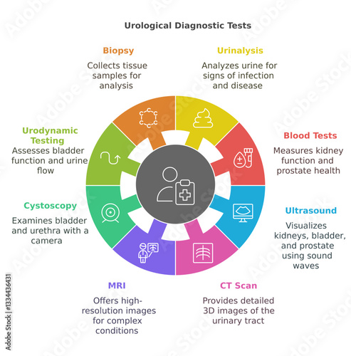 Common diagnosis tests for urology, urinal disease