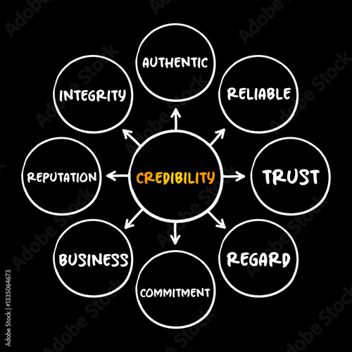 Credibility - objective and subjective components of the believability of a source or message, mind map concept for presentations and reports
