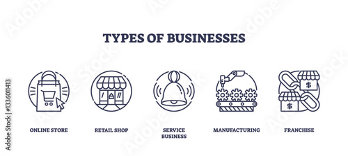 Types of businesses depicted with outline icons, online store, retail shop, service, manufacturing, franchise. Outline icons set.