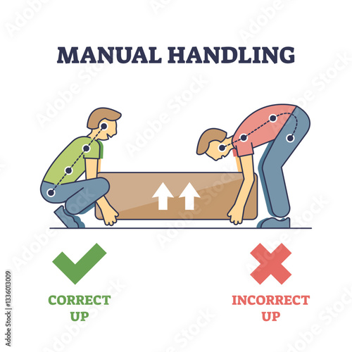 Manual handling diagram shows correct and incorrect lifting techniques with arrows and posture lines. Outline diagram