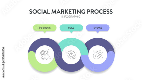 Social marketing process strategy framework infographic diagram chart illustration banner with icon vector for presentation template has CBE or co create, build and engage. Business marketing concept.
