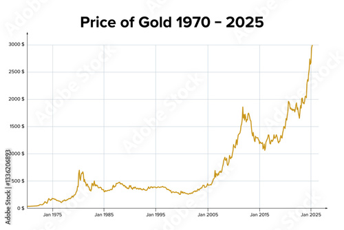 Price of gold from 1970 to 2025. Chart showing the monthly development of the gold price from mid-February 1970, before closing the gold window, to mid-March 2025 in nominal US dollars per troy ounce.