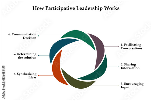 vector illustration steps of How participative leadership works. Infographic template with icons and description placeholder