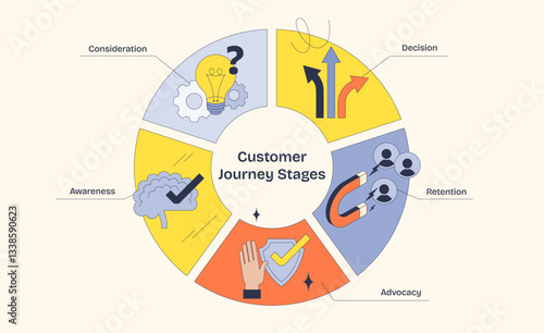 The diagram illustrates customer journey stages with icons like a lightbulb, arrows, and a magnet. Neubrutalism style diagram.