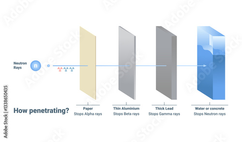 Investigation of How Radiation Penetrates Various Materials and Their Properties Effectively