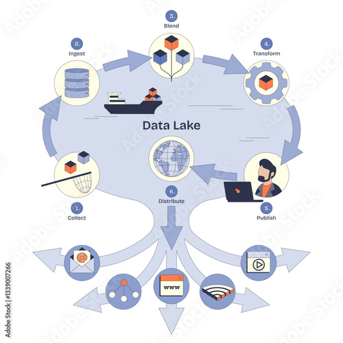 Data Lake diagram shows data flow, collect, ingest, blend, transparent background. Neubrutalism style diagram