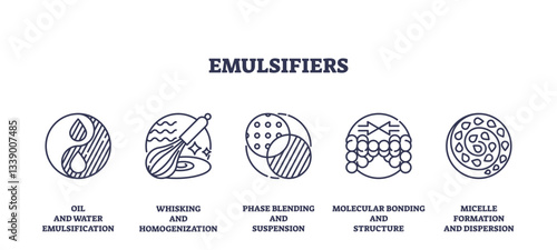 Emulsifiers are depicted with icons representing oil-water mixing, whisking, and molecular bonding, transparent background. Outline icons set.