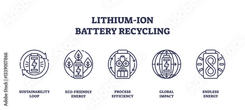 Lithium-ion battery recycling features sustainability, eco-friendly energy, and global impact, transparent background. Outline icons set.