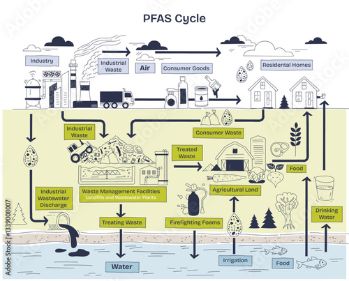 PFAS cycle illustrates contamination flow from industry to environment, highlighting industrial waste, water, and food, transparent background. Doodle style diagram