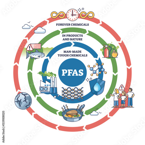 PFAS chemicals diagram shows their cycle in nature, highlighting pollution sources and effects, transparent background.