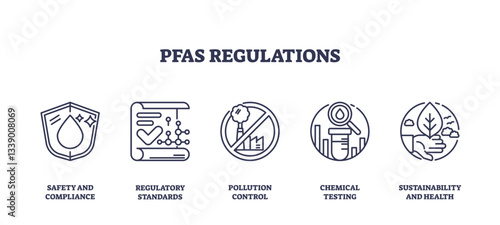 PFAS regulations icons outline key concepts like safety, pollution control, and sustainability, transparent background. Outline icons set.