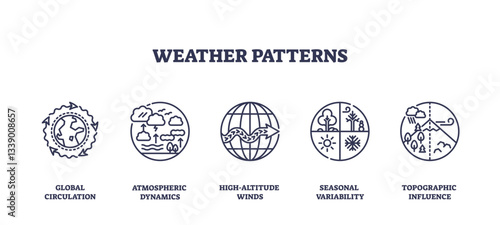 Weather patterns icons outline depicting global circulation, atmospheric dynamics, and high-altitude winds, transparent background. Outline icons set.
