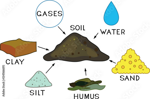 Soil components: humus, clay, sand, water, air, silt