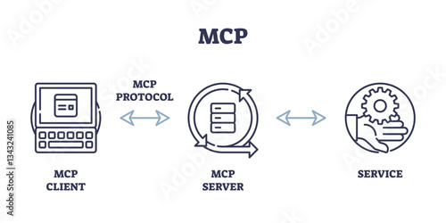 MCP Diagram shows client-server interaction with protocol and service. Outline diagram