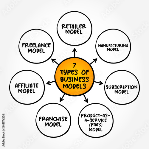 7 types of business models - describing how a company operates and generates revenue, mind map concept background