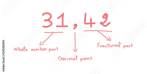 Representation of whole and fractional parts. Decimal place value chart.
