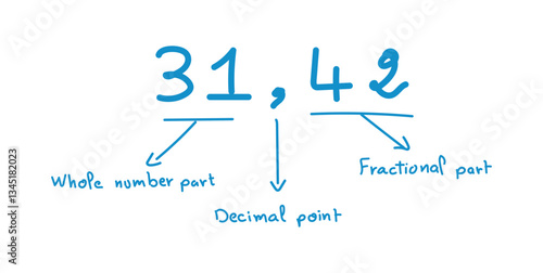 Representation of whole and fractional parts. Decimal place value chart.