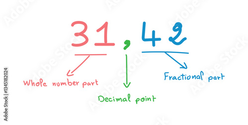 Representation of whole and fractional parts. Decimal place value chart.