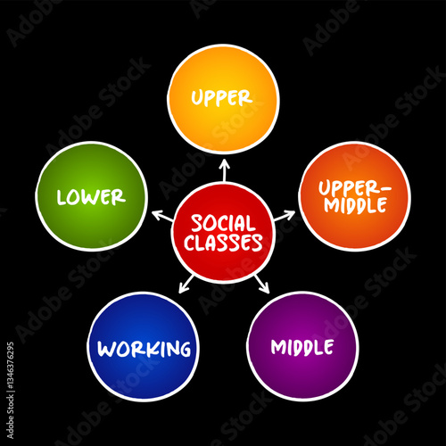 Social Classes (grouping of people into a set of hierarchical social categories) mind map text concept background