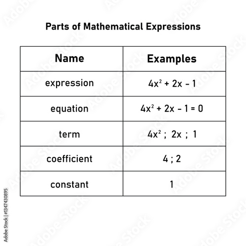 Parts of mathematical expressions in mathematics. Parts of algebraic equation. Term, expression, coefficient, constant and equation.