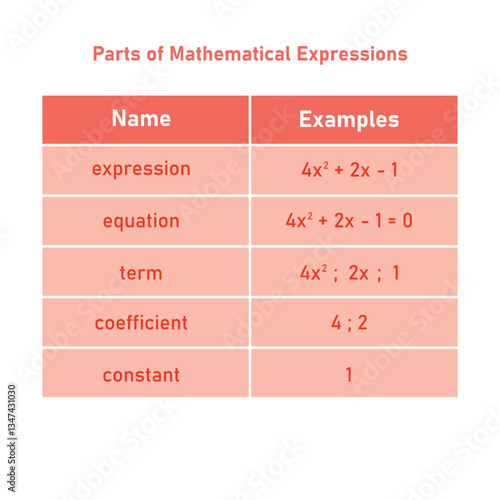 Parts of mathematical expressions in mathematics. Parts of algebraic equation. Term, expression, coefficient, constant and equation.