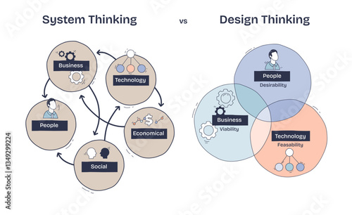 Systems vs Design Thinking, Systems focus on interconnected elements, Design centers on people, business, technology. Doodle style diagram.