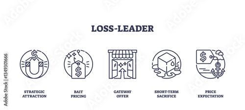Loss-leader strategy with icons of magnet, price tag, and store. Outline icons set.