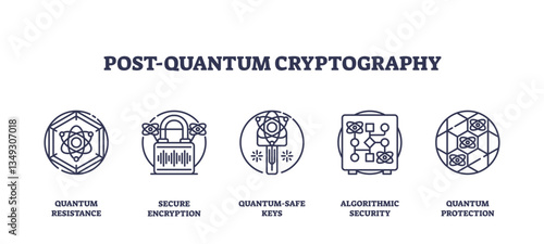 Post-quantum cryptography icons depict quantum resistance, secure encryption, and algorithmic security. Outline icons set.