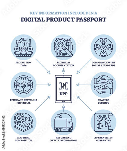 Digital product passport diagram shows interconnected elements like technical documentation, compliance, and recycling. Outline diagram