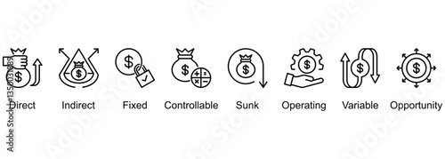 Cost Types banner web icon vector illustration of Direct, Indirect, Fixed, Controllable, Sunk, Operating, Variable, Opportunity