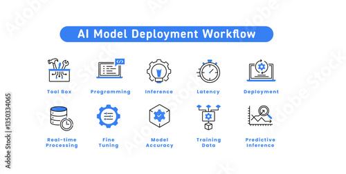 AI Model Deployment Workflow. Tool Box, Programming, Fine Tuning, Model Deployment, Real-time Processing, Training Data, Latency, Inference, Predictive Inference, Model Accuracy.