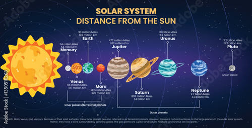 Solar system planets clipart banner. Solar system distance form the sun chart clip art outer space infographic from nearest to farthest planet vector illustration. 
