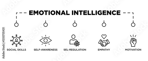 EMOTIONAL INTELLIGENCE banner web icon vector illustration concept for product and service quality inspection with an icon of social skills, self awareness, sel regulation, empathy, motivation,
