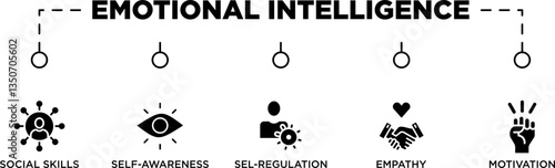 EMOTIONAL INTELLIGENCE banner web icon vector illustration concept for product and service quality inspection with an icon of social skills, self awareness, sel regulation, empathy, motivation,