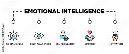 EMOTIONAL INTELLIGENCE banner web icon vector illustration concept for product and service quality inspection with an icon of social skills, self awareness, sel regulation, empathy, motivation,