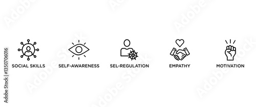 EMOTIONAL INTELLIGENCE banner web icon vector illustration concept for product and service quality inspection with an icon of social skills, self awareness, sel regulation, empathy, motivation,